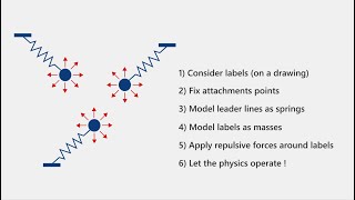 Optimization of labels placement on a drawing
