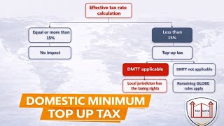 Domestic minimum top-up tax | DMTT | Global minimum tax | briefly explained