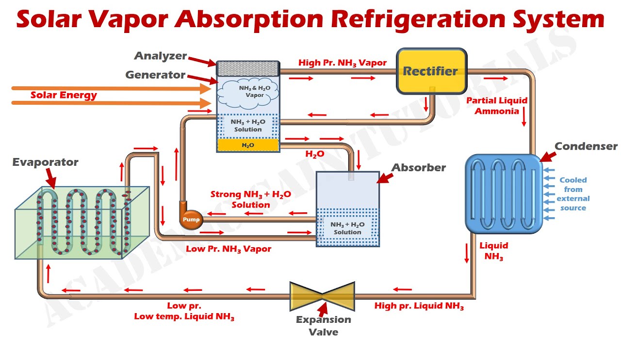 Solar Vapor Absorption Refrigeration System (Ammonia-Water Solar ...