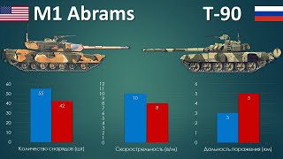 M1 Абрамс vs Т-90. Битва отечественной и западной школы танкостроения.