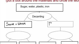 Practice Flowchart