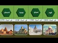 ترتيب اقدم الدول في العالم