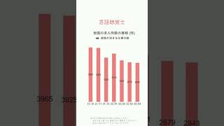 【言語聴覚士】ハローワークの求人件数の推移【2022/4】 #short