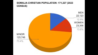 SOMALI CHRISTIAN CENSUS