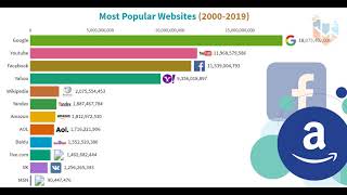 TOP 10 Most Popular #Websites (2000-2021) | 🔥🔥⚡⚡