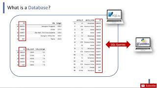 What is Database SQL Python Data Science Project || #anaconda #jupyterlab #python