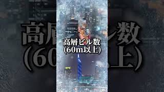 大阪市vs福岡市×2です　ch登録高評価よろしく　#地理系　#都市比較　#バズれ