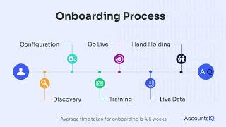 Client Onboarding Process |  Workflow  | AccountsIQ