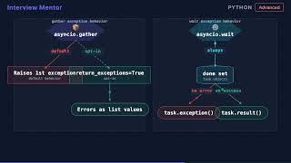 asyncio gather vs wait: Python Interview Deep Dive
