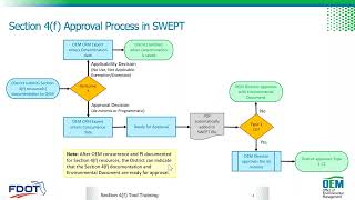 How to use the new FDOT Section 4f Tool May 7, 2020