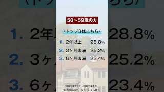 【不動産売却経験者に聞いてみた！】売却までにかかった期間は？ #shorts