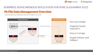 Komprise Asynchronous Replication for Pure FlashArray Files Demo