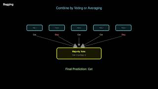 Bagging - Bootstrap Aggregating? | Module 3 Ep 6