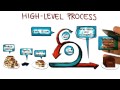 High Level Scrum Process - Georgia Tech - Software Development Process