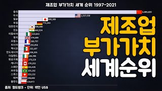 제조업 부가가치 세계 순위 1997-2021