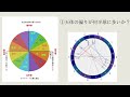 占星術講座21 　出生図のリーディング