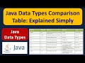 Java Data Types Comparison Table: Explained Simply  | What are Java Data Types? | Java Tutorial
