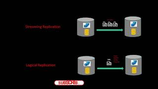 postgres logical replication | #datatalks | #PostgreSQL | #Datasync | #DatabaseReplication