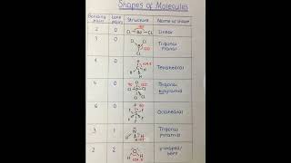 Shapes of molecule | A level #chemistry #vsepr #Theory with #Students #Standard