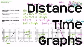 Distance-Time Graphs | Revision for Maths and Physics GCSE and IGCSE