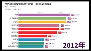 厉害了！世界500强排名，中国公司越来越多，最新排名前五占三席