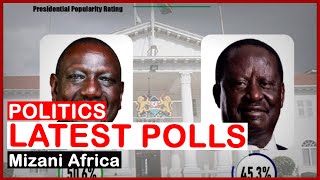 NO RUN OFF;  Latest Opinion Polls Shows Widening Gap Between Raila Odinga And William Ruto| news 54