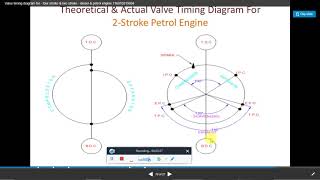 Port timing diagram of CI AND  SI Engine