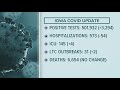 Oct. 8, 2021 COVID update: Iowa Deptartment of Public Health reports 53 fewer hospitalizations