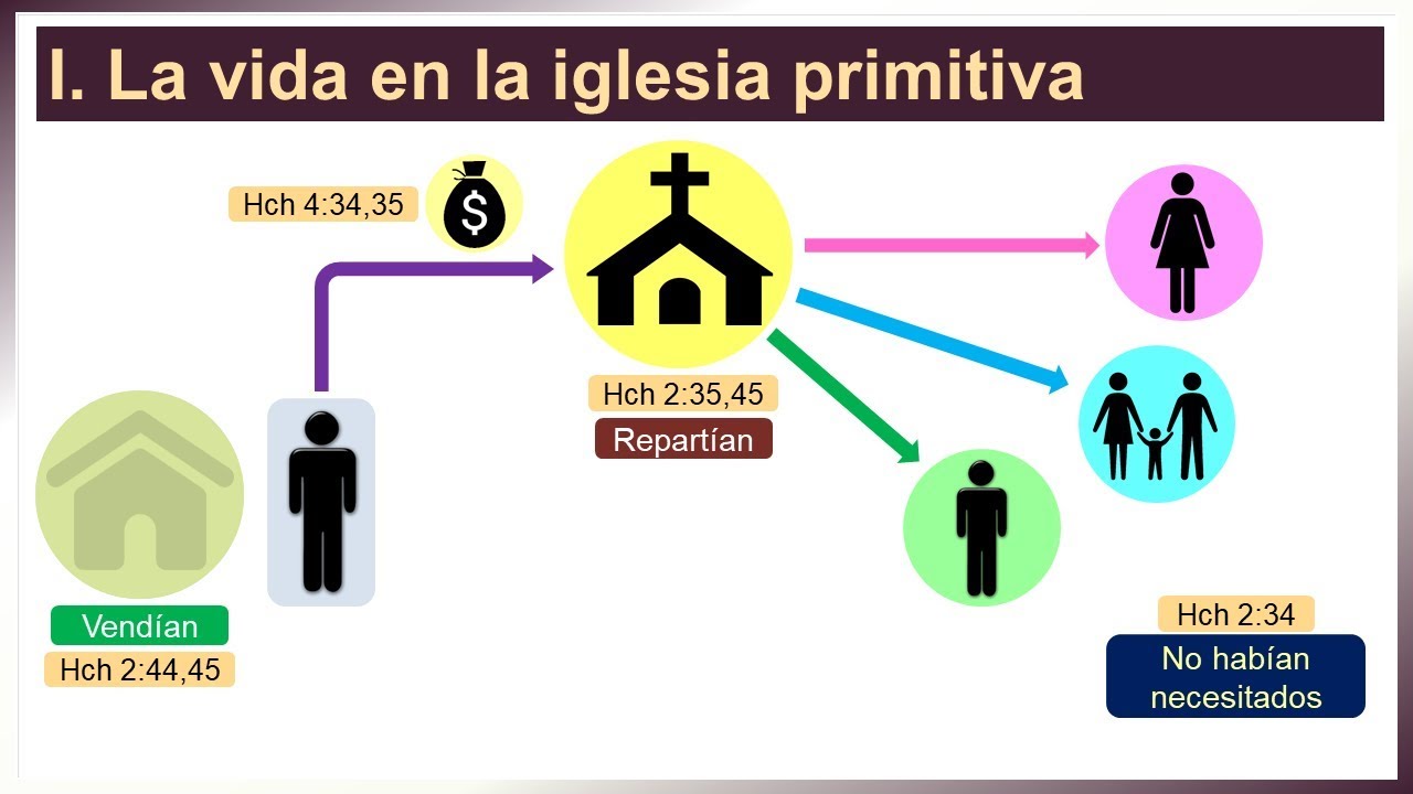 La Vida En La Iglesia Primitiva - Bosquejó Lección 3 - YouTube