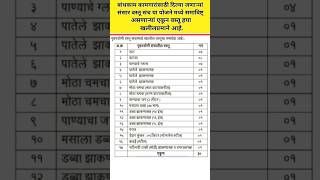 कामगार भांडी योजना लिस्ट2024 |bandhkam kamgar yojana list  #maharashtra_yojana #shorts #kamgar