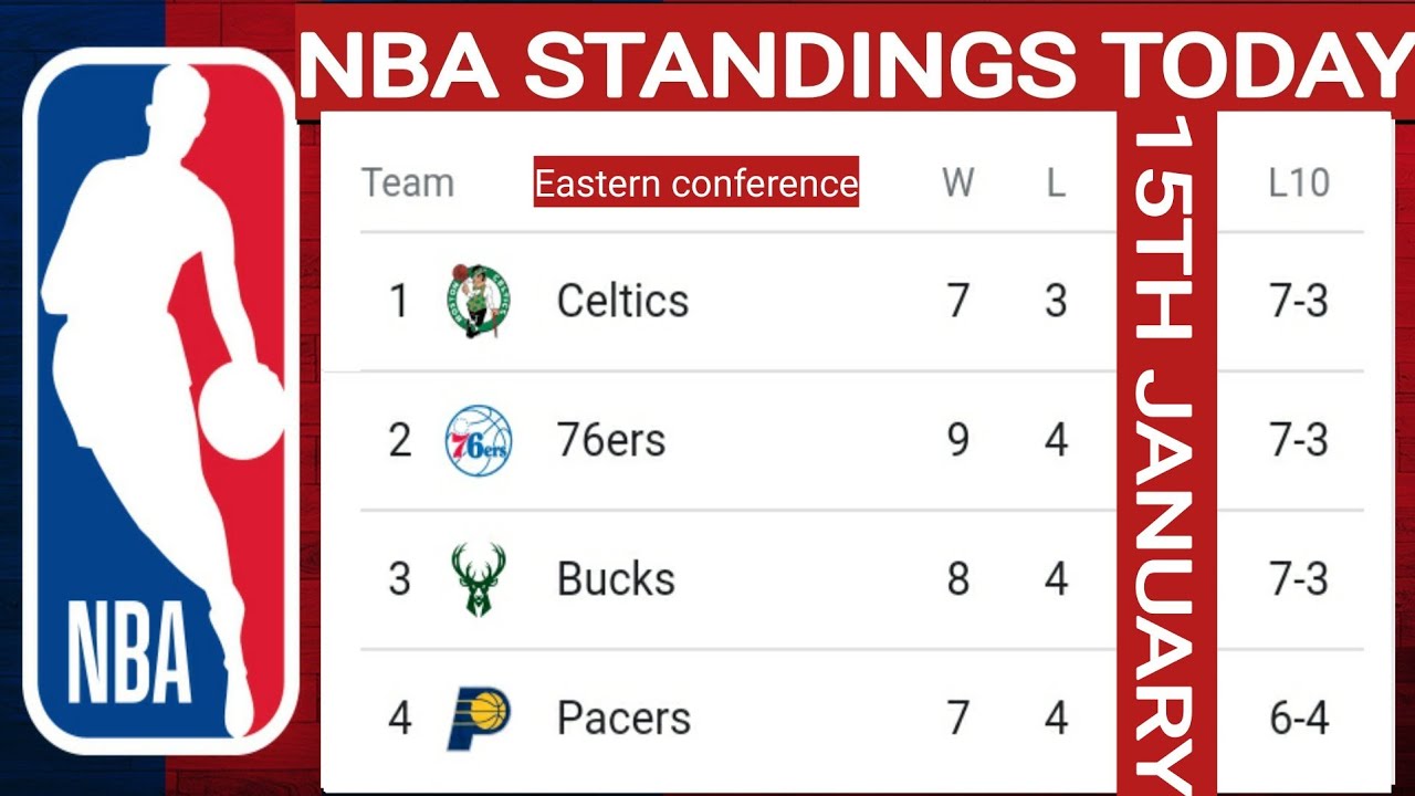 NBA Standings Today ; NBA Games Today ; Eastern And Western Conference ...