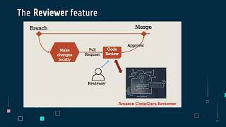 AWS Code Guru: An AI powered code reviewer