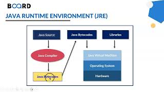 What are JVM, (Java Virtual Machine) JRE (Java Runtime Environment) and JDK(Java Development Kit)