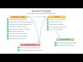 PM Processes: Move In Process Overview