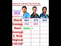 Sachin Tendulkar Vs Ricky Ponting Vs Kumar Sangakkara- Batting Comparison | #shorts