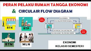 PELAKU RUMAH TANGGA EKONOMI \u0026 CIRCULAIR FLOW DIAGRAM : Ekonomi Kelas 10 Semester 1