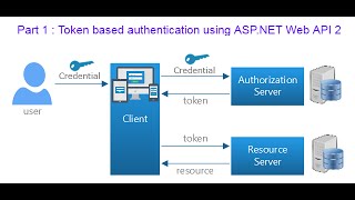 Part 1 : Token based authentication using ASP.NET Web API 2