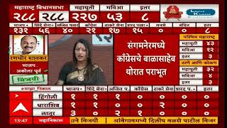 Balasaheb Thorat Sangamner Result : संगमनेरमध्ये काँग्रेसचे बाळासाहेब थोरात पराभूत