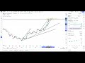 palantir stock price predictions using technical analysis.