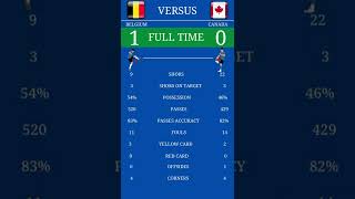 Match Highlights | Belgium Vs Canada | fifa World Cup Qatar 2022
