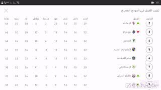 جدول ترتيب الدوري بعد مباراة الاهلي وانبي اليوم: :واشتعال المنافسه علي لقب الدوري