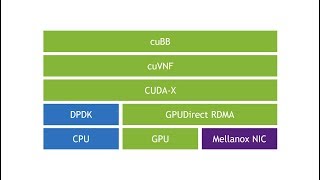 NVIDIA Announces Aerial, A Software-defined Stack for Telco Systems