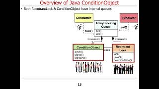 Structure & Functionality of Java ConditionObject