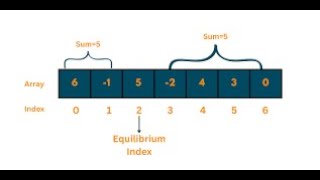 Equilibrium Index of an Array Explained with Examples | Data Structures & Algorithms