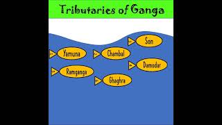 Tributaries of Ganga | Indian Geography #Shorts @TheRevisionChannel