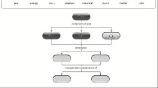 Cambridge AS-Level Chemistry Interactive Concept Map