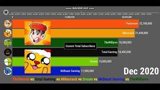 TheDonato vs Total Gaming vs Mikecrack vs Dream vs MrBeastGaming vs TheWillyrex -SubCount(2018-2023)