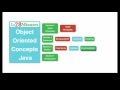 Java - What is an Interface? - with an Example