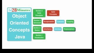 Java - What is an Interface? - with an Example