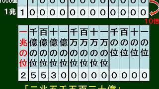 小４年　算数科【１億より大きい数を調べよう】（学習支援サイト　ひろしまっ子学びの広場）